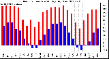 Milwaukee Weather Outdoor Temperature Monthly High/Low