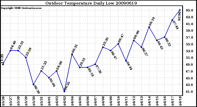 Milwaukee Weather Outdoor Temperature Daily Low