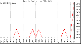 Milwaukee Weather Rain (By Day) (inches)