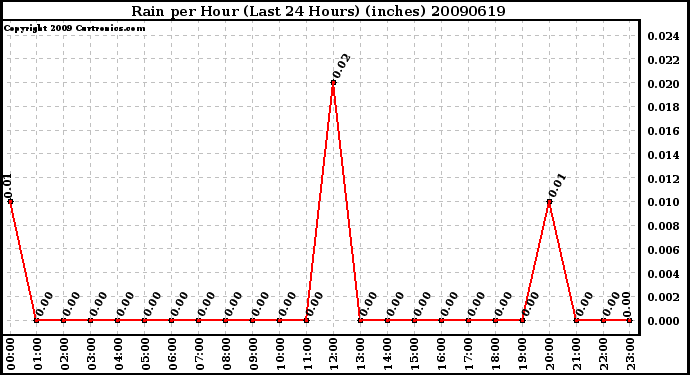 Milwaukee Weather Rain per Hour (Last 24 Hours) (inches)