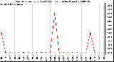 Milwaukee Weather Rain Rate per Hour (Last 24 Hours) (Inches/Hour)