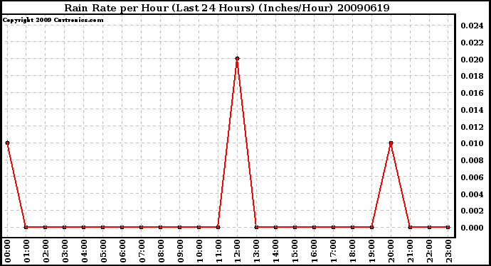 Milwaukee Weather Rain Rate per Hour (Last 24 Hours) (Inches/Hour)