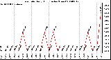 Milwaukee Weather Rain Rate Daily High (Inches/Hour)