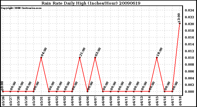 Milwaukee Weather Rain Rate Daily High (Inches/Hour)