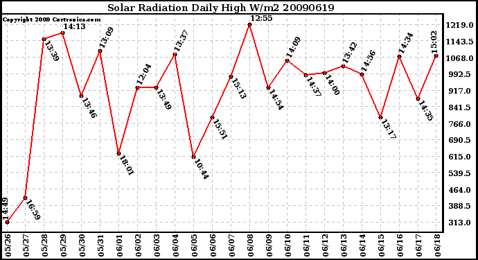 Milwaukee Weather Solar Radiation Daily High W/m2