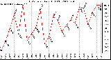 Milwaukee Weather THSW Index Daily High (F)