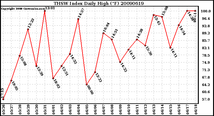 Milwaukee Weather THSW Index Daily High (F)