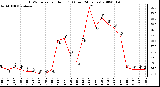 Milwaukee Weather THSW Index per Hour (F) (Last 24 Hours)