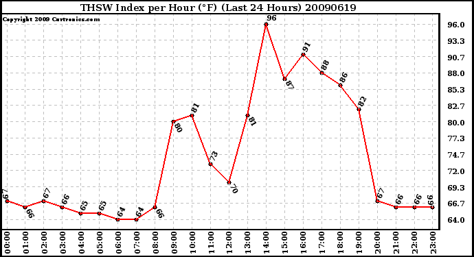 Milwaukee Weather THSW Index per Hour (F) (Last 24 Hours)