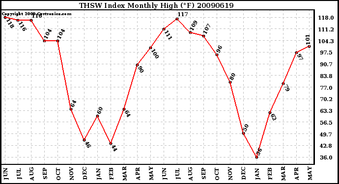 Milwaukee Weather THSW Index Monthly High (F)