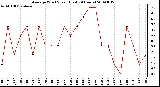 Milwaukee Weather Average Wind Speed (Last 24 Hours)