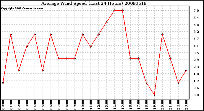 Milwaukee Weather Average Wind Speed (Last 24 Hours)