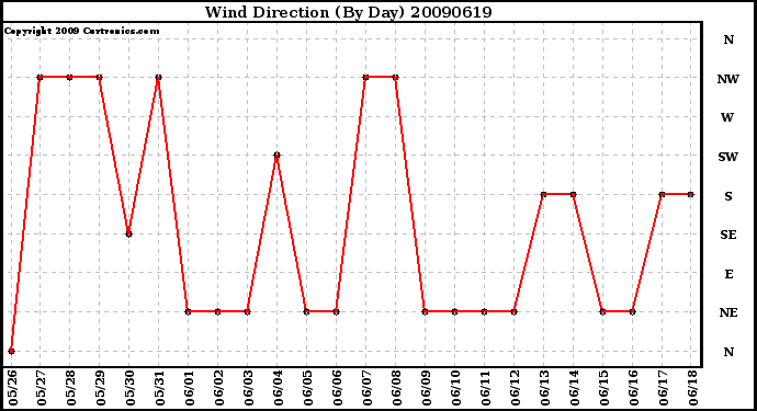 Milwaukee Weather Wind Direction (By Day)