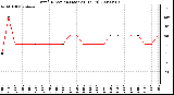 Milwaukee Weather Wind Direction (Last 24 Hours)