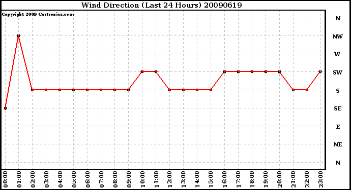 Milwaukee Weather Wind Direction (Last 24 Hours)