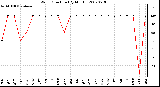 Milwaukee Weather Wind Direction (By Month)