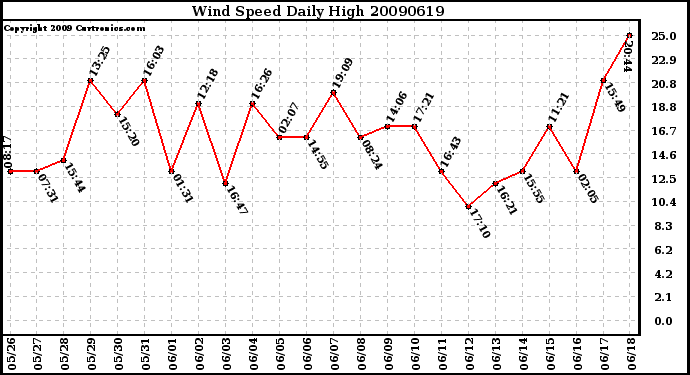 Milwaukee Weather Wind Speed Daily High