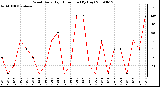 Milwaukee Weather Wind Daily High Direction (By Day)