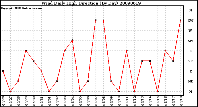 Milwaukee Weather Wind Daily High Direction (By Day)