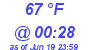 Milwaukee Weather Dewpoint High High Today