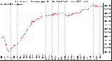 Milwaukee Weather Barometric Pressure per Minute (Last 24 Hours)