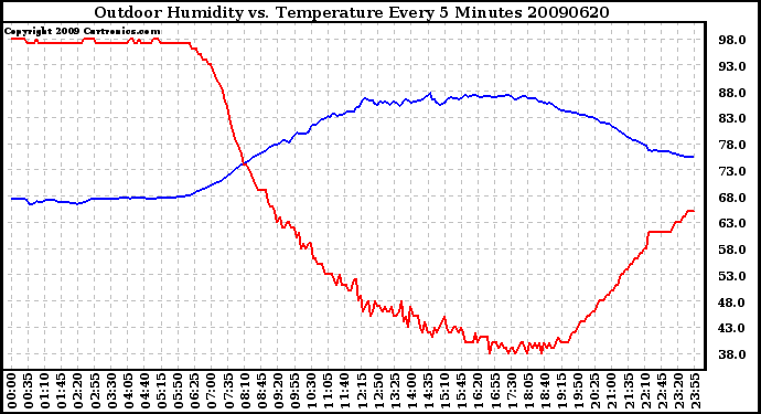 Milwaukee Weather Outdoor Humidity vs. Temperature Every 5 Minutes