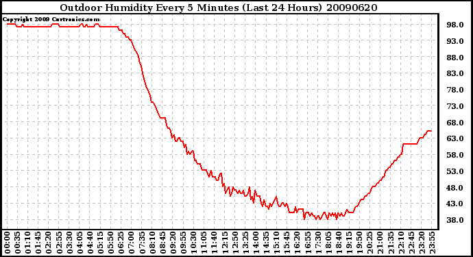 Milwaukee Weather Outdoor Humidity Every 5 Minutes (Last 24 Hours)