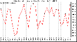 Milwaukee Weather Solar Radiation Avg per Day W/m2/minute