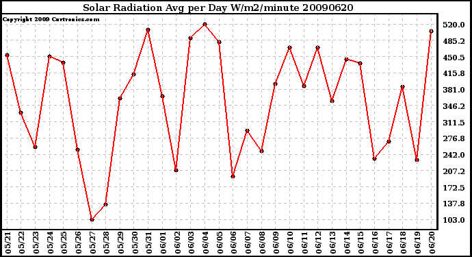 Milwaukee Weather Solar Radiation Avg per Day W/m2/minute