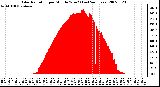 Milwaukee Weather Solar Radiation per Minute W/m2 (Last 24 Hours)