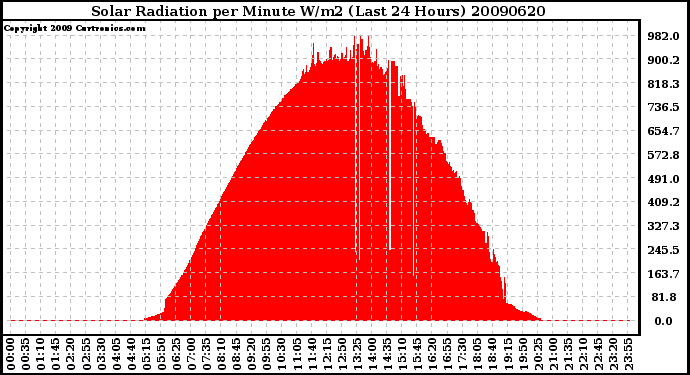 Milwaukee Weather Solar Radiation per Minute W/m2 (Last 24 Hours)