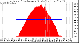 Milwaukee Weather Solar Radiation & Day Average per Minute W/m2 (Today)