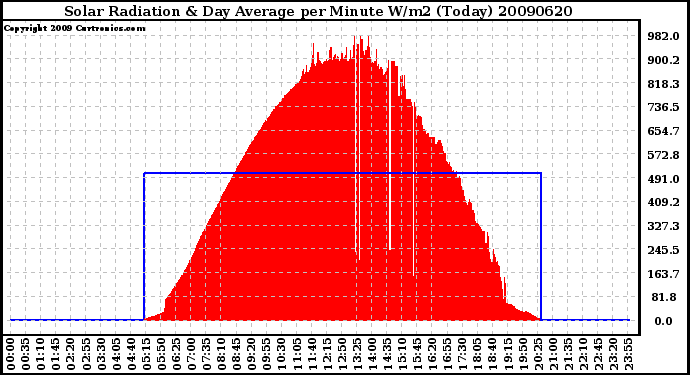 Milwaukee Weather Solar Radiation & Day Average per Minute W/m2 (Today)