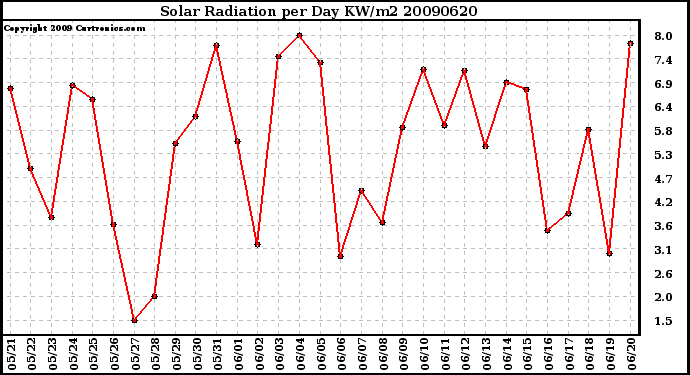 Milwaukee Weather Solar Radiation per Day KW/m2