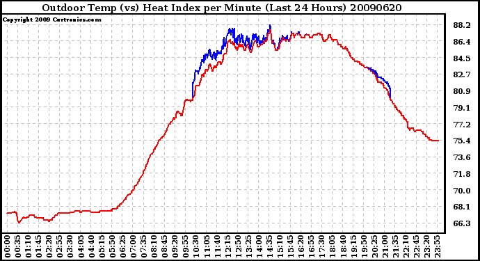 Milwaukee Weather Outdoor Temp (vs) Heat Index per Minute (Last 24 Hours)