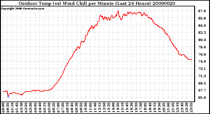 Milwaukee Weather Outdoor Temp (vs) Wind Chill per Minute (Last 24 Hours)