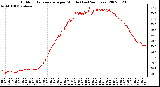 Milwaukee Weather Outdoor Temperature per Minute (Last 24 Hours)