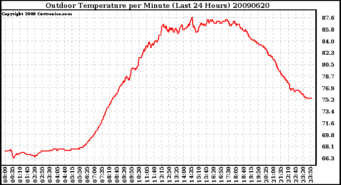 Milwaukee Weather Outdoor Temperature per Minute (Last 24 Hours)