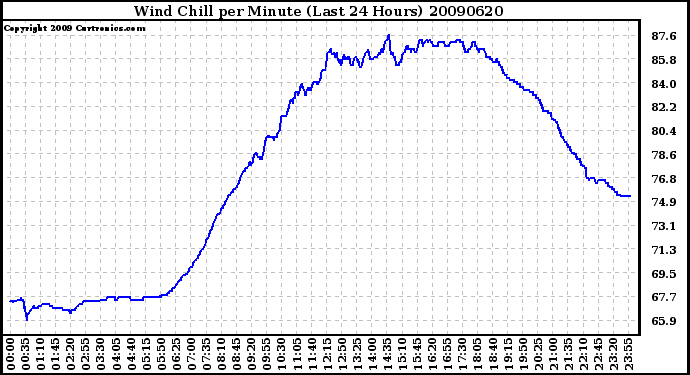 Milwaukee Weather Wind Chill per Minute (Last 24 Hours)