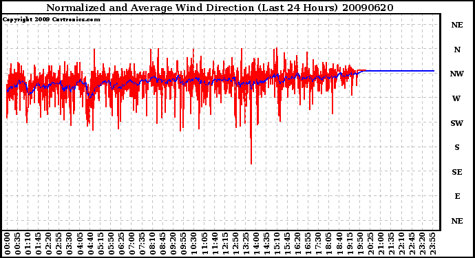 Milwaukee Weather Normalized and Average Wind Direction (Last 24 Hours)