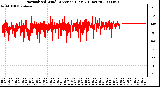 Milwaukee Weather Normalized Wind Direction (Last 24 Hours)