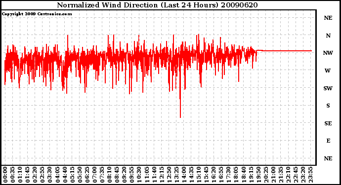 Milwaukee Weather Normalized Wind Direction (Last 24 Hours)