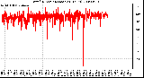 Milwaukee Weather Wind Direction (Last 24 Hours)