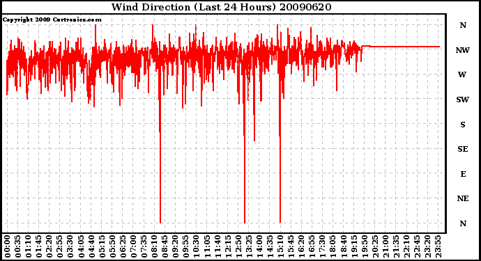 Milwaukee Weather Wind Direction (Last 24 Hours)