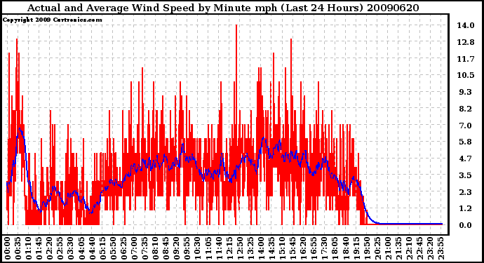 Milwaukee Weather Actual and Average Wind Speed by Minute mph (Last 24 Hours)