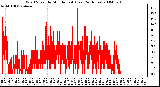 Milwaukee Weather Wind Speed by Minute mph (Last 24 Hours)