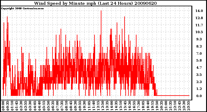 Milwaukee Weather Wind Speed by Minute mph (Last 24 Hours)