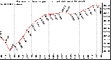 Milwaukee Weather Barometric Pressure per Hour (Last 24 Hours)