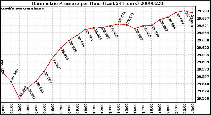 Milwaukee Weather Barometric Pressure per Hour (Last 24 Hours)