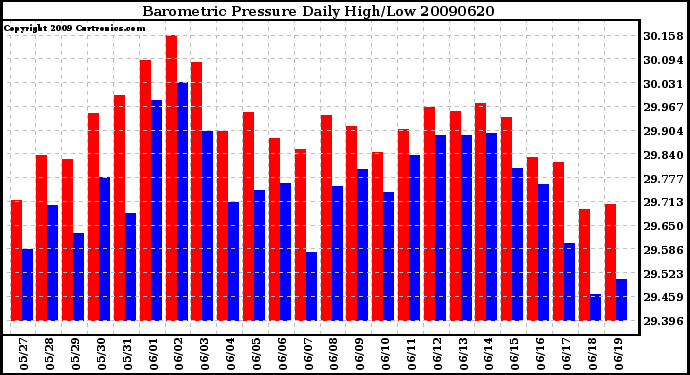 Milwaukee Weather Barometric Pressure Daily High/Low